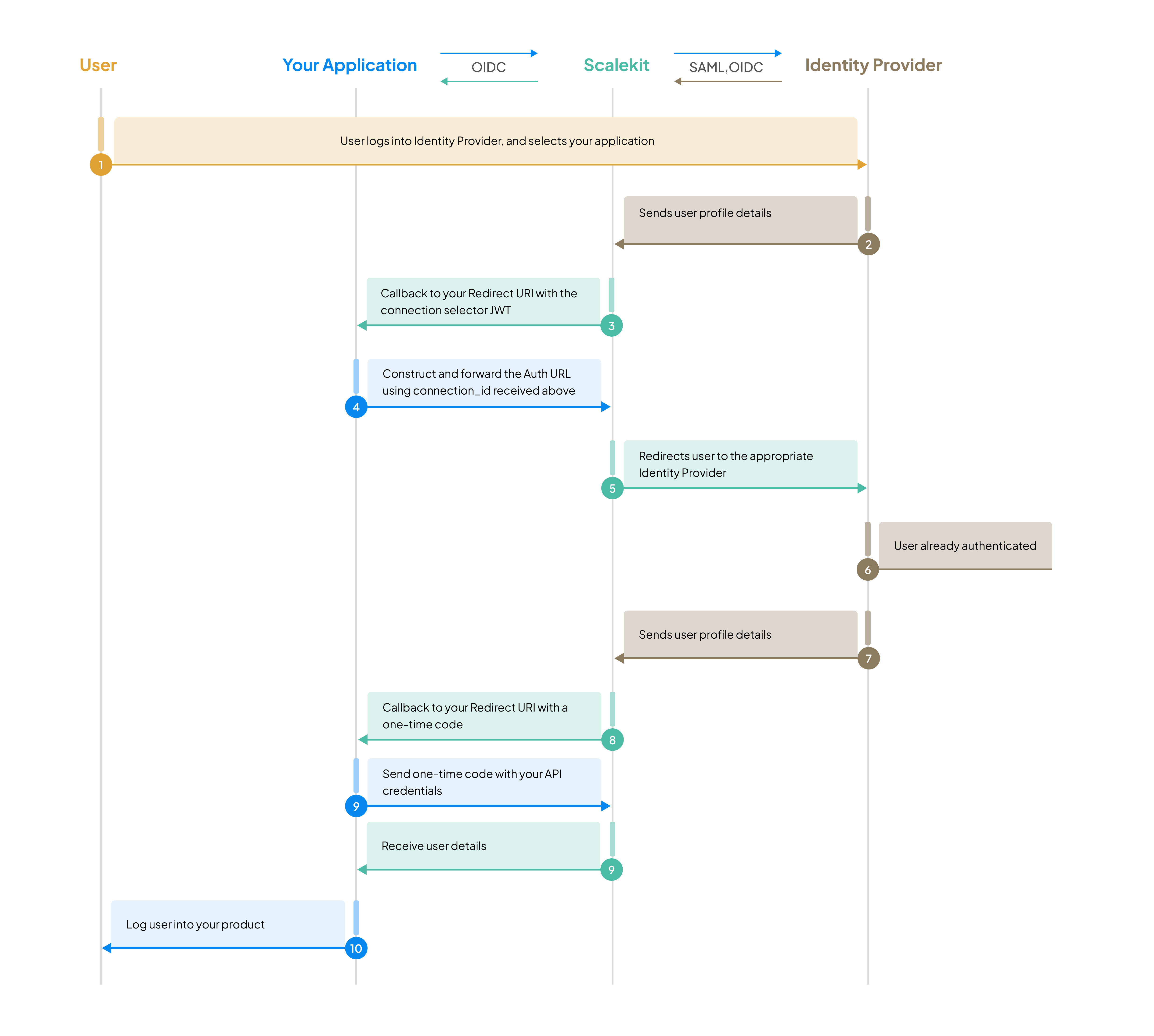 How IdP-initiated SSO works